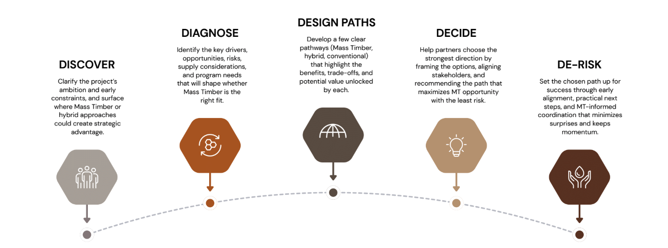 Discover > Clarify the project's ambition and early constraints, and surface where Mass Timber or hybrid approaches could create strategic advantages. Diagnose> Identify the key drivers, opportunities, risks, supply considerations, and program needs that will shape whether Mass Timber is the right fit. Design Paths> Develop a few clear pathways (Mass Timber, hybrid, conventional) that highight the benefits, trade-offs, and potential value unlocked by each. Decide> Help partners choose the strongest direction by framing the options, aligning stakeholders, and recommending the path that maximizes MT opportunity with the least risk. De-Risk> Set the chosen path up for success through early alignment, practical next steps, and MT-informed coordination that minimizes surprises and keeps momentum.